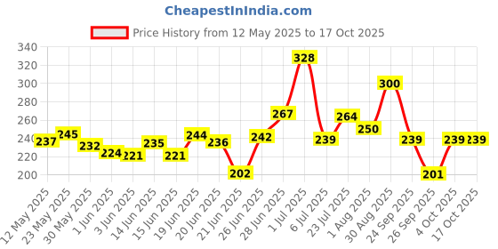 flipkart.com sirona Large Reusable Menstrual Cup sirona Price History Graph from 12 May 2025 to 16 Oct 2025