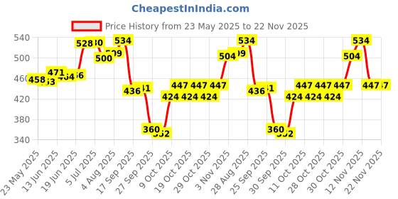 flipkart.com sirona Large Reusable Menstrual Cup sirona Price History Graph from 23 May 2025 to 21 Nov 2025