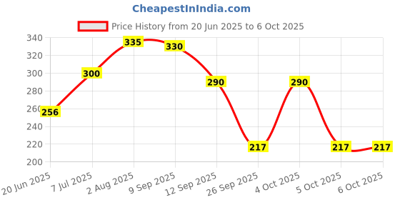 flipkart.com sirona Large Reusable Menstrual Cup Microwave Collapsible Menstrual Cup Sterilizing Container with BPA Free sirona Price History Graph from 20 Jun 2025 to 5 Oct 2025