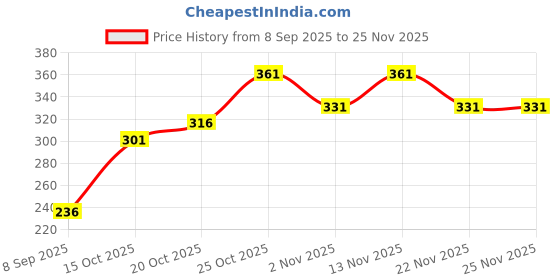 flipkart.com sirona Maternity Period Panties Sanitary Pad sirona Price History Graph from 8 Sep 2025 to 25 Nov 2025