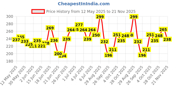 flipkart.com sirona Medium Reusable Menstrual Cup sirona Price History Graph from 12 May 2025 to 21 Nov 2025