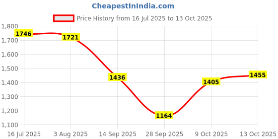 flipkart.com sirona Medium Reusable Menstrual Cup Menstrual Cup Sterilizer | Kills 99% Germs | BPA Free | Automatic Power-Off sirona Price History Graph from 16 Jul 2025 to 13 Oct 2025