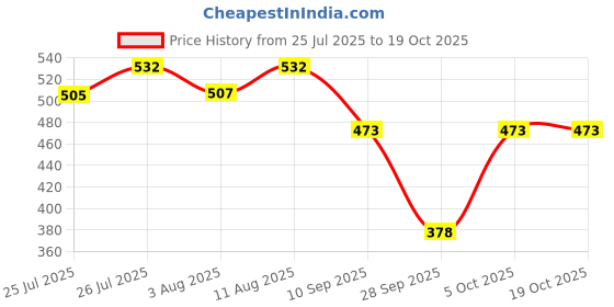 flipkart.com sirona Medium Reusable Menstrual Cup Reusable Menstrual Cup for Women - Small & Medium | Protection Upto 8-10 Hours sirona Price History Graph from 25 Jul 2025 to 18 Oct 2025