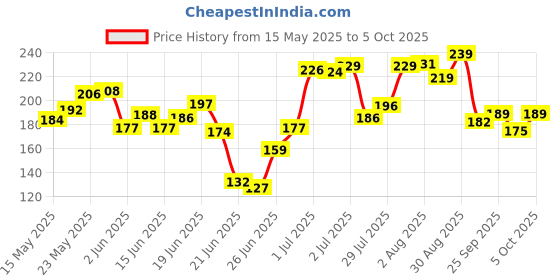 flipkart.com sirona Periods Made Easy Non Applicator Tampons for Heavy Flow Tampons sirona Price History Graph from 15 May 2025 to 5 Oct 2025