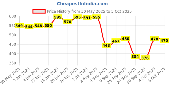flipkart.com sirona Periods Made Easy Non Applicator Tampons for Heavy Flow Tampons Tampons sirona Price History Graph from 30 May 2025 to 5 Oct 2025