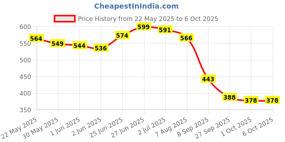 flipkart.com sirona Periods Made Easy Non Applicator Tampons for Regular Flow Tampons sirona Price History Graph from 22 May 2025 to 6 Oct 2025