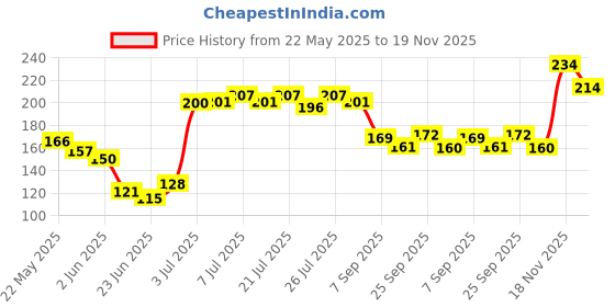 flipkart.com sirona Precision Shave Reusable Eyebrow & Face Razor for Women (Blue), Women sirona Price History Graph from 22 May 2025 to 19 Nov 2025