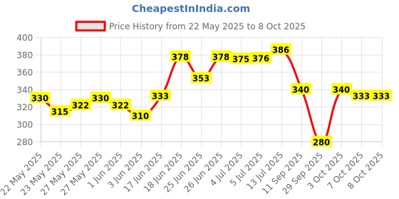 flipkart.com sirona Premium Applicator Tampons for Normal Flow Tampons sirona Price History Graph from 22 May 2025 to 7 Oct 2025
