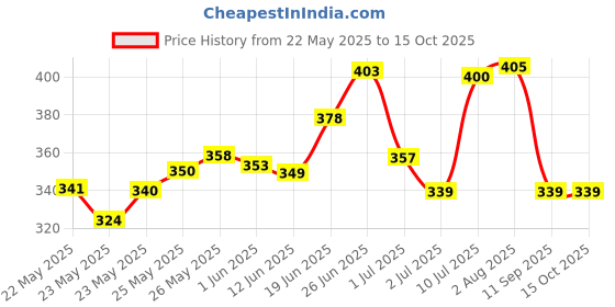 flipkart.com sirona Premium Applicator Tampons for Super Plus Heavy Flow Tampons sirona Price History Graph from 22 May 2025 to 14 Oct 2025