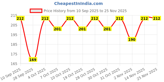 flipkart.com sirona Reusable Bikini Line Hair Removal Razor with Nano-Blade Technology, Women sirona Price History Graph from 10 Sep 2025 to 24 Nov 2025