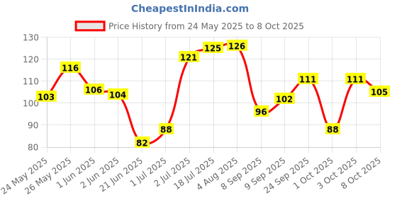 flipkart.com sirona Reusable Bikini Line Razor with Advanced Nano Coated Blade, Women sirona Price History Graph from 24 May 2025 to 8 Oct 2025