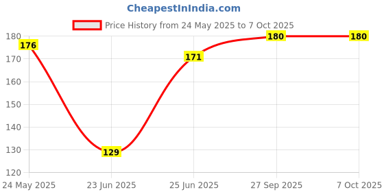flipkart.com sirona Reusable Blink & Glow Face Razor for Women | Upper Lip, Eyebrows, Women sirona Price History Graph from 24 May 2025 to 6 Oct 2025