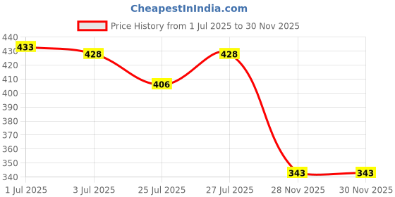 flipkart.com sirona Reusable Menstrual Cup, Medium (1 Pcs) with Refreshing Intimate Wash (100 ml) sirona Price History Graph from 1 Jul 2025 to 29 Nov 2025