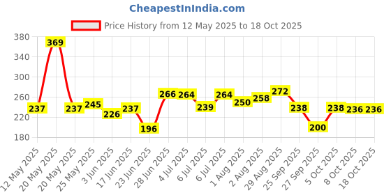 flipkart.com sirona Small Reusable Menstrual Cup sirona Price History Graph from 12 May 2025 to 18 Oct 2025