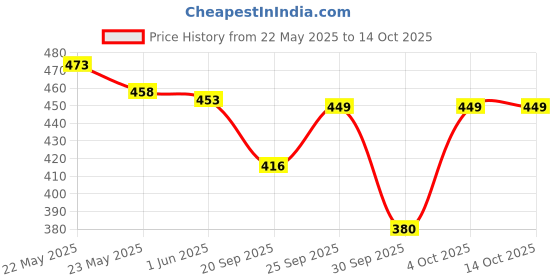 flipkart.com sirona Small Reusable Menstrual Cup sirona Price History Graph from 22 May 2025 to 13 Oct 2025