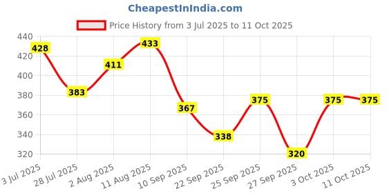 flipkart.com sirona Small Reusable Menstrual Cup Reusable Menstrual Cup, Small (1 Pcs) with Menstrual Cup Wash (100 ml) sirona Price History Graph from 3 Jul 2025 to 11 Oct 2025