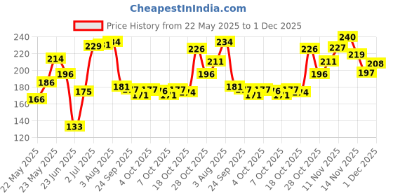 flipkart.com sirona Super Absorbent Disposable Period Panty with 360° Protection for 12 hours (XXL) Sanitary Pad sirona Price History Graph from 22 May 2025 to 30 Nov 2025