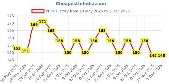flipkart.com sirona Super Soft & Comfortable Disposable Maternity and Nursing Breast Pad sirona Price History Graph from 18 May 2025 to 1 Dec 2025
