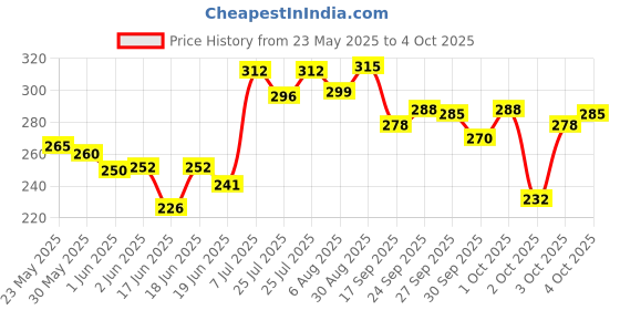 flipkart.com sirona Ultra Soft Non Applicator Tampons for Regular Flow Tampons sirona Price History Graph from 23 May 2025 to 4 Oct 2025