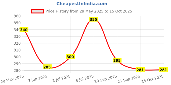 flipkart.com sirona Ultra Thin & Special 3D Shape Disposable Maternity and Nursing Breast Pad sirona Price History Graph from 29 May 2025 to 14 Oct 2025