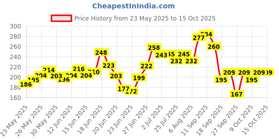 flipkart.com sirona Under Arm Sweat Pads (24 Pads - 1 Pack) Sweat Pads sirona Price History Graph from 23 May 2025 to 15 Oct 2025