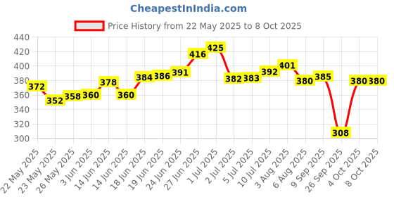 flipkart.com sirona Under Arm Sweat Pads - 48 Pads (2 Pack - 24 Pads Each) Sweat Pads sirona Price History Graph from 22 May 2025 to 7 Oct 2025