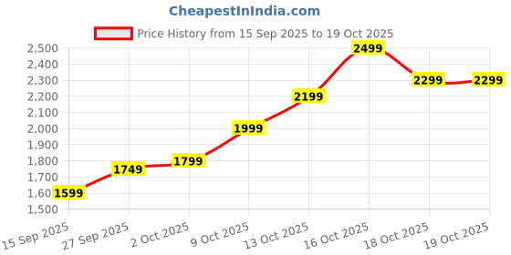 flipkart.com siroyajewel 3 S 999 10 g Silver Coin siroyajewel Price History Graph from 15 Sep 2025 to 18 Oct 2025