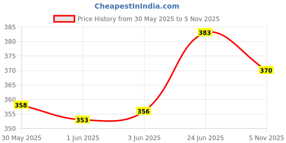flipkart.com sirteriq Pencil Pouch For Girls Compass Box For Kids Large Capacity Stationery Item Bag Fabric Pouch For Girls Art Canvas Pencil Boxes sirteriq Price History Graph from 30 May 2025 to 5 Nov 2025