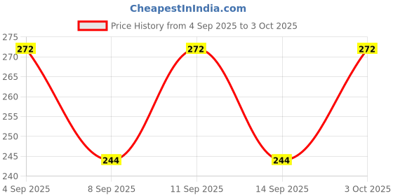 flipkart.com Sirtex Eazy Men Top Thermal Price History Graph from 4 Sep 2025 to 3 Oct 2025