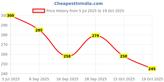 flipkart.com outdazzle SIS RD-TZ50 Bike Cycle 6/7 MTB Speed Rear Gear Derailleur Bicycle Brake Disk outdazzle Price History Graph from 5 Jul 2025 to 19 Oct 2025
