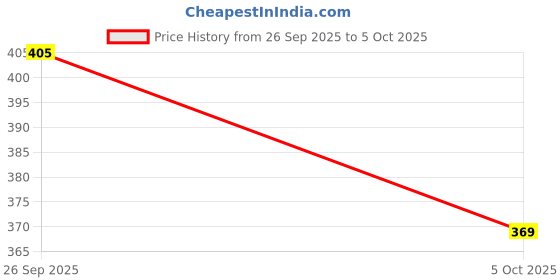 flipkart.com SiSAH 1 WAY 12 VOLT Remote control Switch With Universal Remote Price History Graph from 26 Sep 2025 to 5 Oct 2025