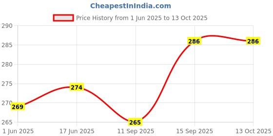 flipkart.com SiSAH 100-250VAC Touch Sensitive On/Off With Dimmer Switch For mirror(XD-505-B) Smart Kit Price History Graph from 1 Jun 2025 to 13 Oct 2025