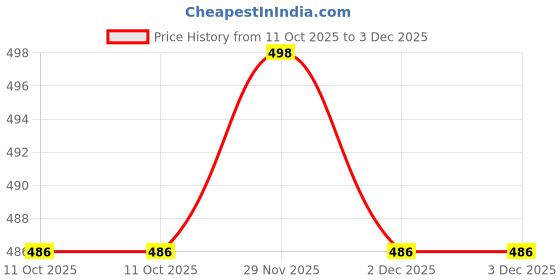 flipkart.com SiSAH 4CH Remote Control Switch Receiver 2 Transmitter (White, Small) Smart Switch Price History Graph from 11 Oct 2025 to 3 Dec 2025