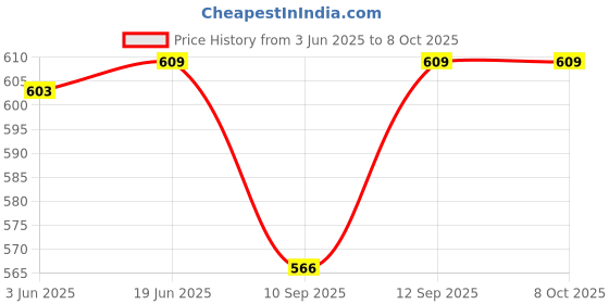 flipkart.com SiSAH 4pc Combo 220 V Auto Day/Night On & Off Photocell LDR Sensor Switch Water Proof Smart Switch Price History Graph from 3 Jun 2025 to 6 Oct 2025