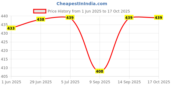 flipkart.com SiSAH ABCD + On/Off 4 Channel 220 Volts AC Wireless IR Remote Control Electric Switch Smart Kit Price History Graph from 1 Jun 2025 to 16 Oct 2025