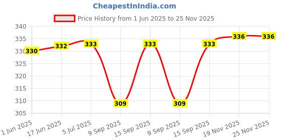 flipkart.com SiSAH Plastic 220 Volt Auto Day/Night On-Off Photocell Sensor Switch for Lights Water Proof, White -2 Pieces Smart Kit Price History Graph from 1 Jun 2025 to 24 Nov 2025