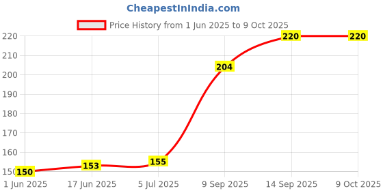 flipkart.com SiSAH Smart Mirror Touch Switch (2 LED WITH DIMMER F35-D) Smart Kit Price History Graph from 1 Jun 2025 to 8 Oct 2025