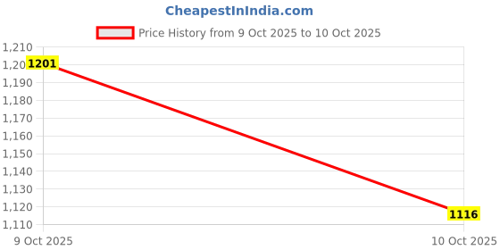 flipkart.com siscaa PVC Carrom Striker siscaa Price History Graph from 9 Oct 2025 to 10 Oct 2025