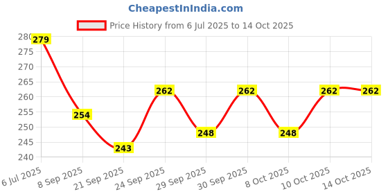 flipkart.com stcsports SISCAA Wooden Premium Quality Carrom Coins Combo Carrom Pawns stcsports Price History Graph from 6 Jul 2025 to 14 Oct 2025
