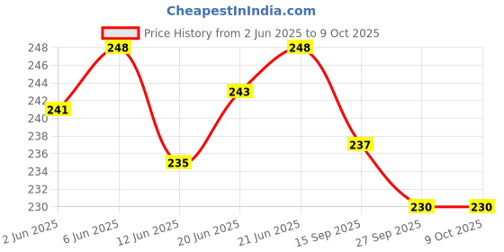 flipkart.com siso N95 5 Layer Face Mask FFP2 (Pack of 10) - ISI Mark/BIS Certified Reusable siso Price History Graph from 2 Jun 2025 to 9 Oct 2025