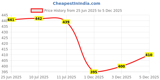 flipkart.com siso N95 5 Layer Face Mask FFP2 (Pack of 20) - ISI Mark/BIS Certified siso Price History Graph from 25 Jun 2025 to 5 Dec 2025