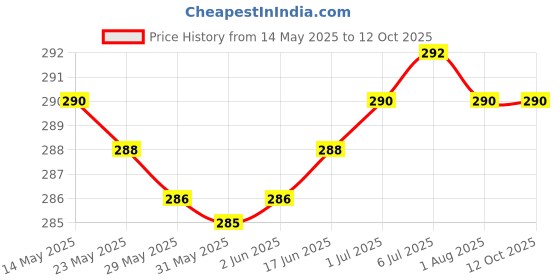 flipkart.com SISODIYA ENTERPRISE Hair Remover Instant Laser Sensor Light Shaver Strips Runtime: 120 min Trimmer 90 minRuntime 0 Length Settings Price History Graph from 14 May 2025 to 12 Oct 2025
