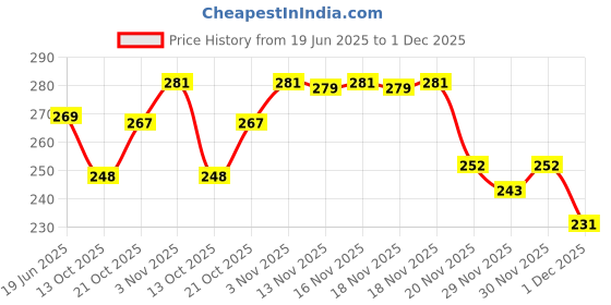 flipkart.com sisodiya enterprise waterbottle1 1000 ml Water Bottle sisodiya enterprise Price History Graph from 19 Jun 2025 to 1 Dec 2025