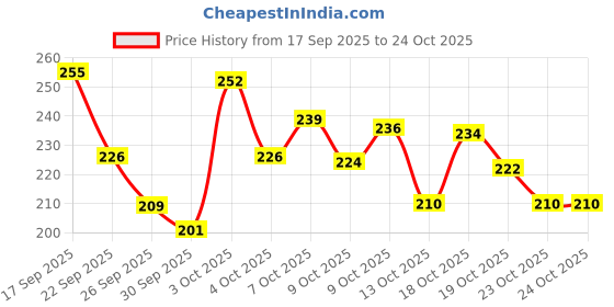 flipkart.com frippe Sister's Shine Beauty Box frippe Price History Graph from 17 Sep 2025 to 24 Oct 2025