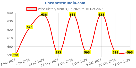 flipkart.com deoxys Sit-up aids, Suction-Cup Portable sit-ups, Equipment Abdomen, Abdominal Machine, Ab Exerciser deoxys Price History Graph from 3 Jun 2025 to 16 Oct 2025