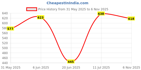 flipkart.com adee Sit Up Assistant Device Bar | Abs Master | Crunches Equipment Ab Exerciser adee Price History Graph from 31 May 2025 to 6 Nov 2025