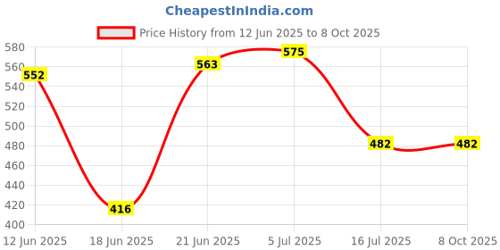 flipkart.com maitri enterprise Sit Up Assistant Device Bar| Abs Master | Crunches Equipment for Home Workout Ab Exerciser maitri enterprise Price History Graph from 12 Jun 2025 to 7 Oct 2025