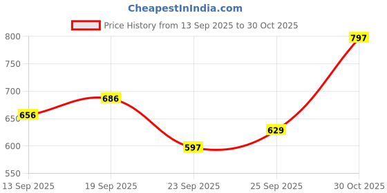flipkart.com gjshop Sit-Up Assistant Device for Abs, Core Strength with toning tube Sit-up Bar gjshop Price History Graph from 13 Sep 2025 to 30 Oct 2025
