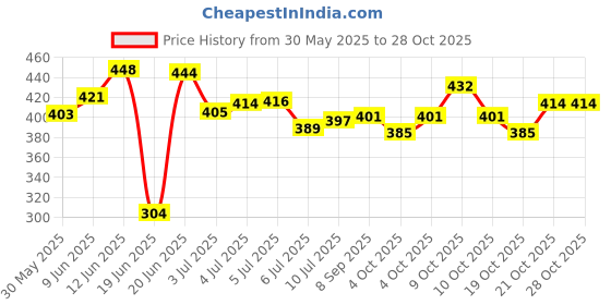 flipkart.com jacee Sit-Up Assistant Device, Household Fitness Equipment Ab Exerciser jacee Price History Graph from 30 May 2025 to 27 Oct 2025