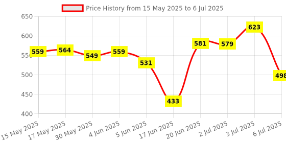 flipkart.com gnastas Sit-Up Assistant Device with Ankle Support, Equipment for Abdominal Muscle Ab Exerciser gnastas Price History Graph from 15 May 2025 to 6 Jul 2025